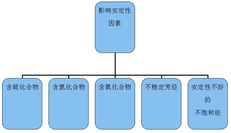 影響石蠟安定性的主要因素圖