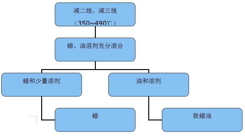 石蠟工藝流程圖